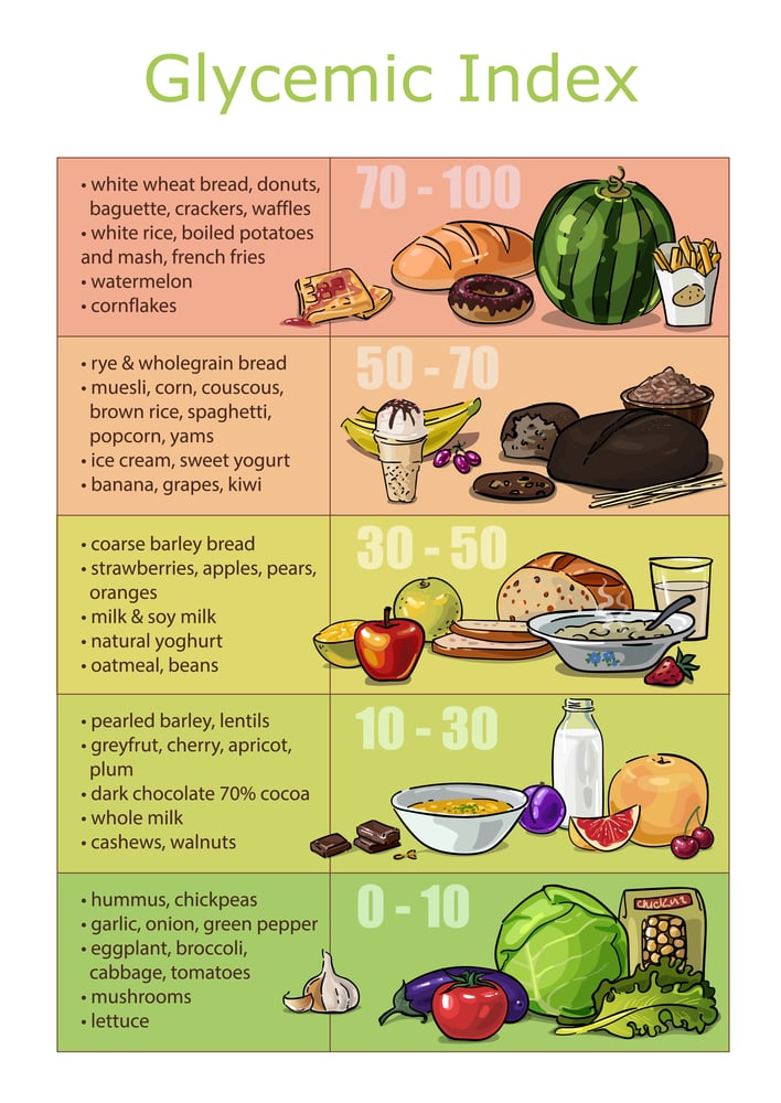 Glycemische index van voeding